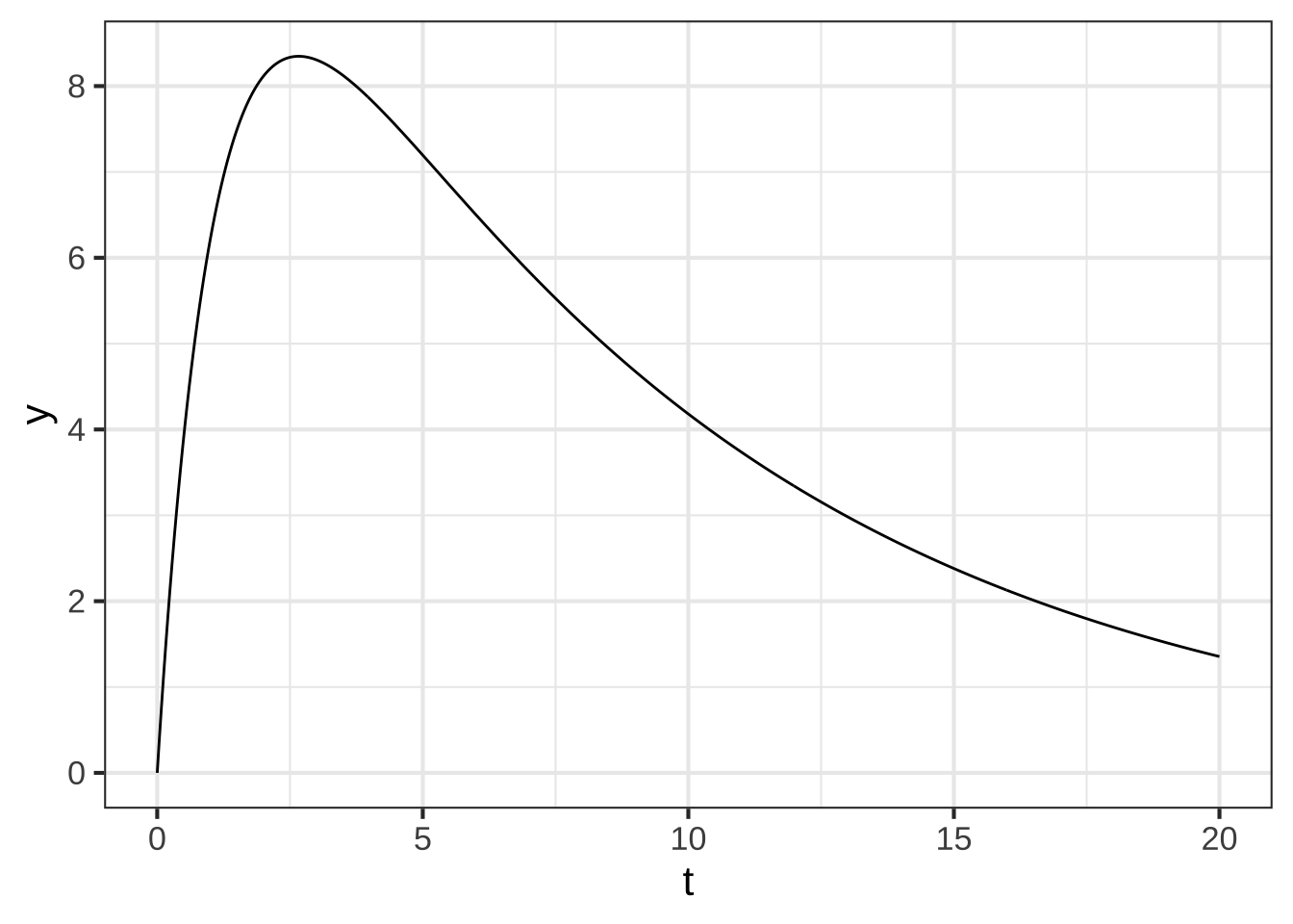 A heavily damped spring-mass system with  $r = 1$ and $b = 0.1$.