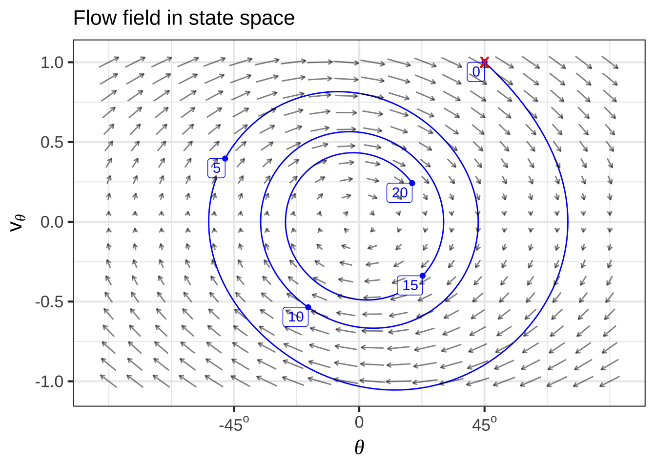 The flow field of a pendulum with air resistance. From the initial condition (marked by $\color{red}{\text{x}}$), a trajectory is sketched out for $0 \leq t \leq 20$. The individual components of that trajectory are graphed as time series.