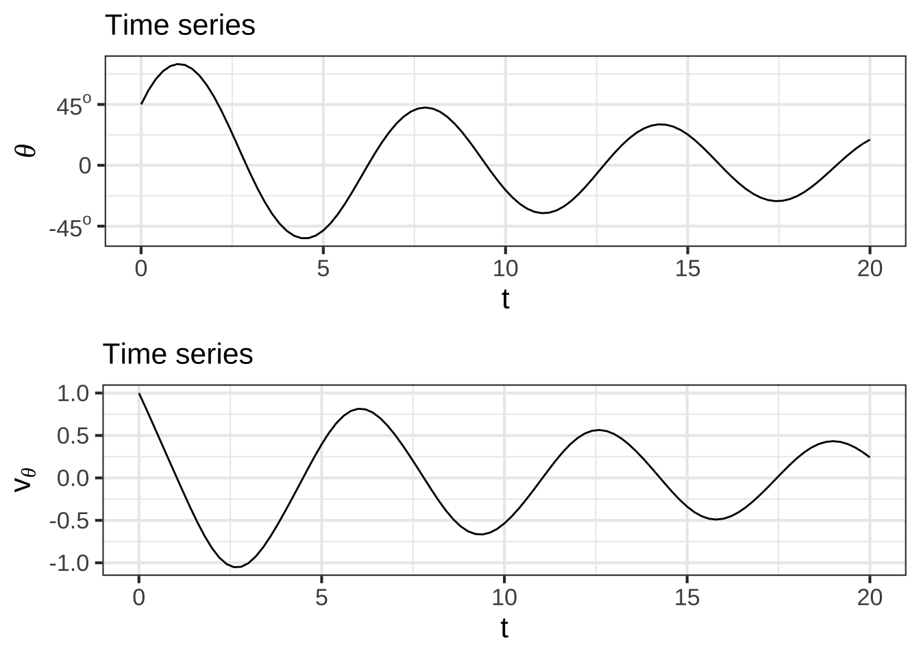 The flow field of a pendulum with air resistance. From the initial condition (marked by $\color{red}{\text{x}}$), a trajectory is sketched out for $0 \leq t \leq 20$. The individual components of that trajectory are graphed as time series.