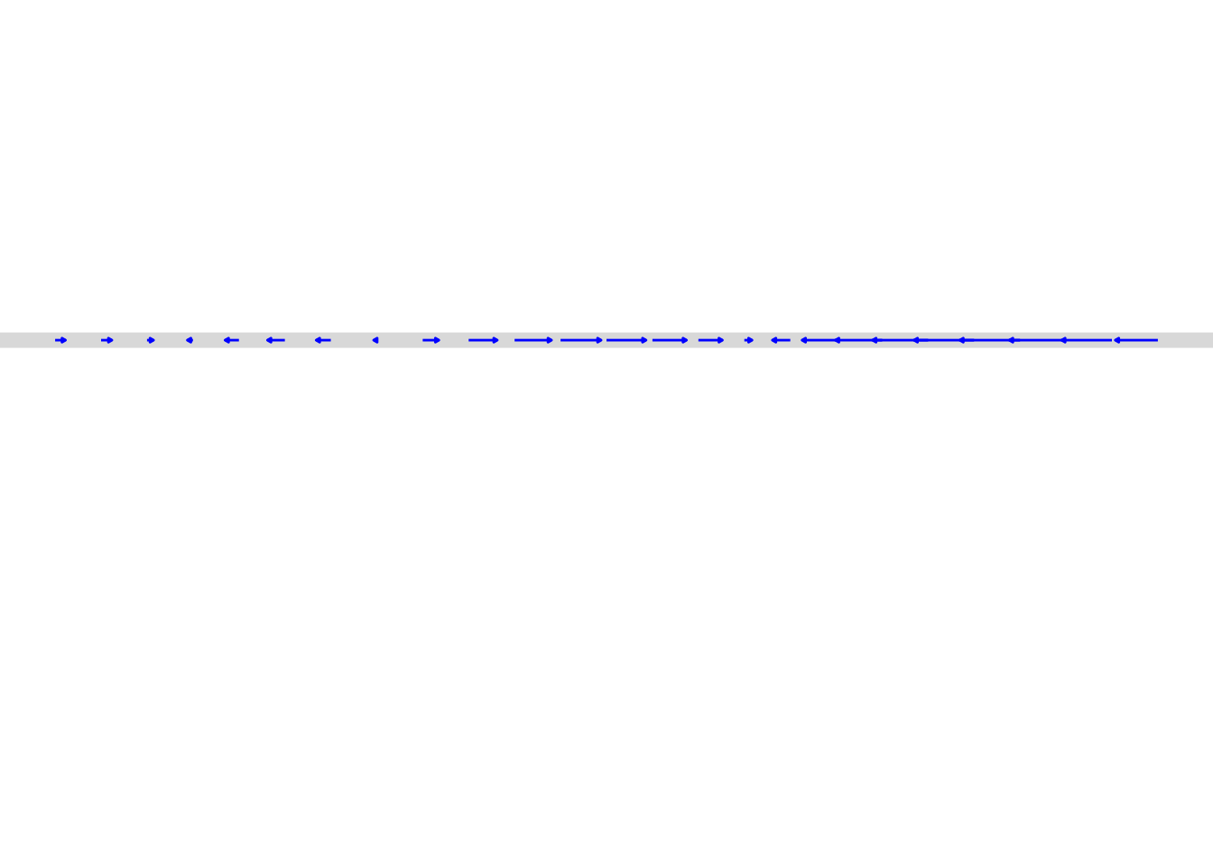 A one-dimensional state space shown with its flow vectors.