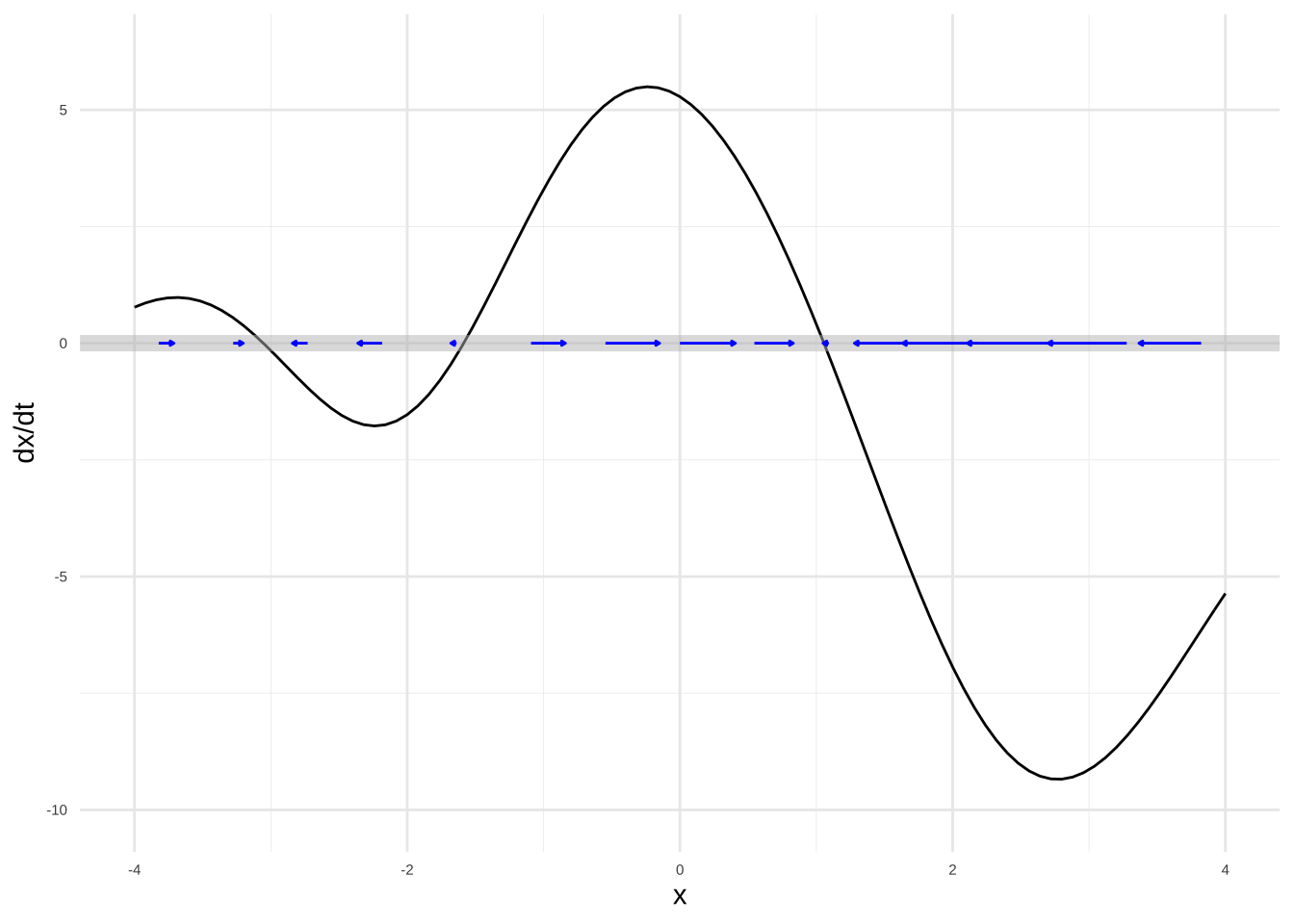 A one-dimensional state space shown with its flow vectors.