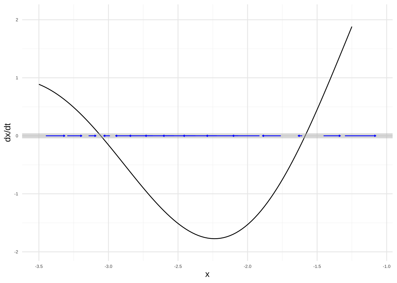 Zooming in on the flow for the system shown in Figure \@ref(fig:phase-line-intro2).