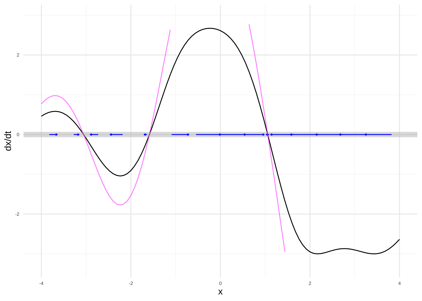The dynamical function shown in black is a distortion of $f(x)$ from the previous plots. Yet the flow field is practically identical and leads to the same outcomes as $f(x)$ for any initial condition.