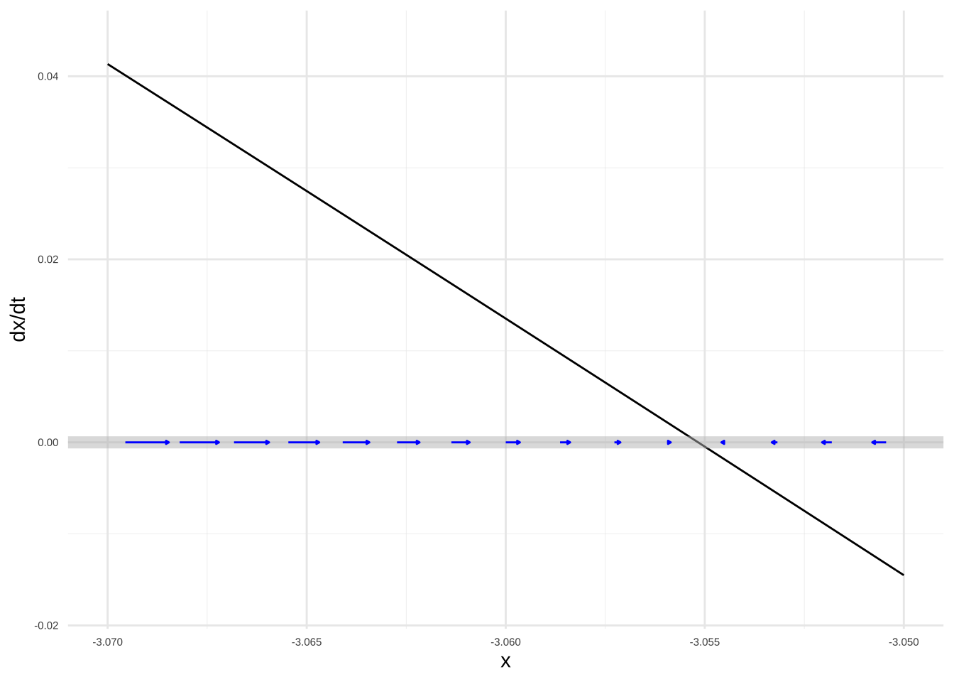 Zooming in closely on each of the fixed points seen in Figure \@ref(fig:phase-line-intro3).