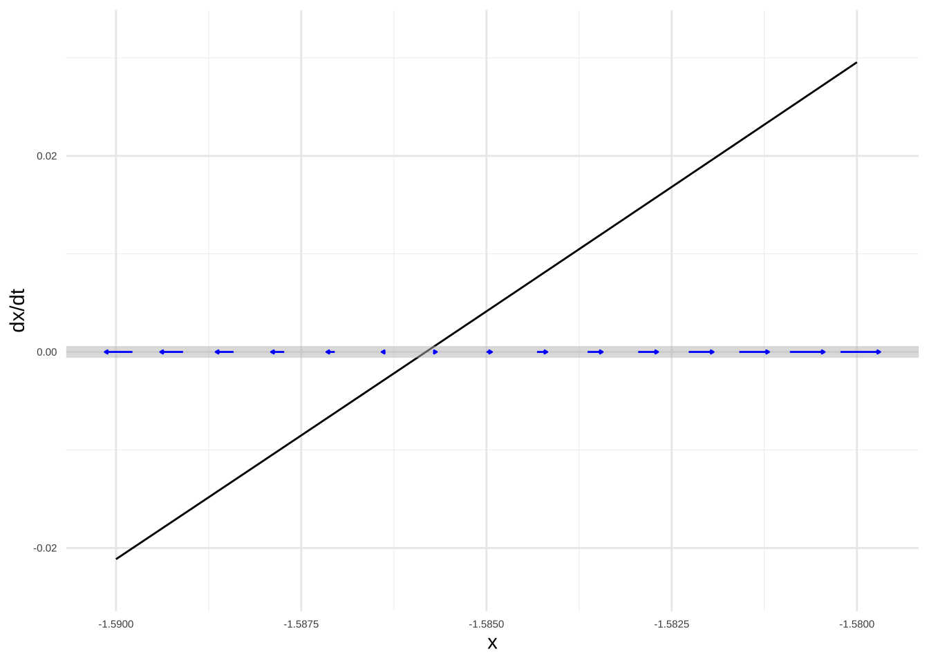 Zooming in closely on each of the fixed points seen in Figure \@ref(fig:phase-line-intro3).