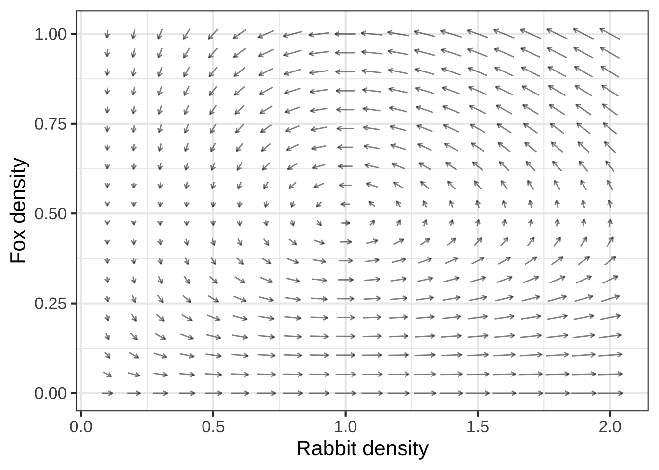 The dynamics of the rabbit/fox system shown as a vector field over the state space. The parameters have been set, for the purpose of illustration, to $\alpha = 2/3$, $\beta = 4/3$, $\gamma = 1$, and $\delta = 1$.