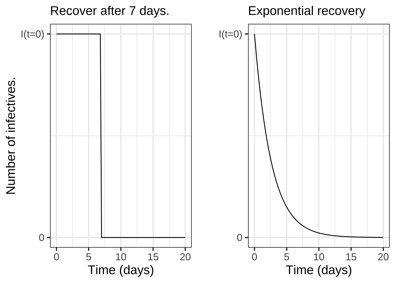Comparing $I(t)$ for the "takes a week to recover" model and the $\partial_t I = -\alpha I$ model.
