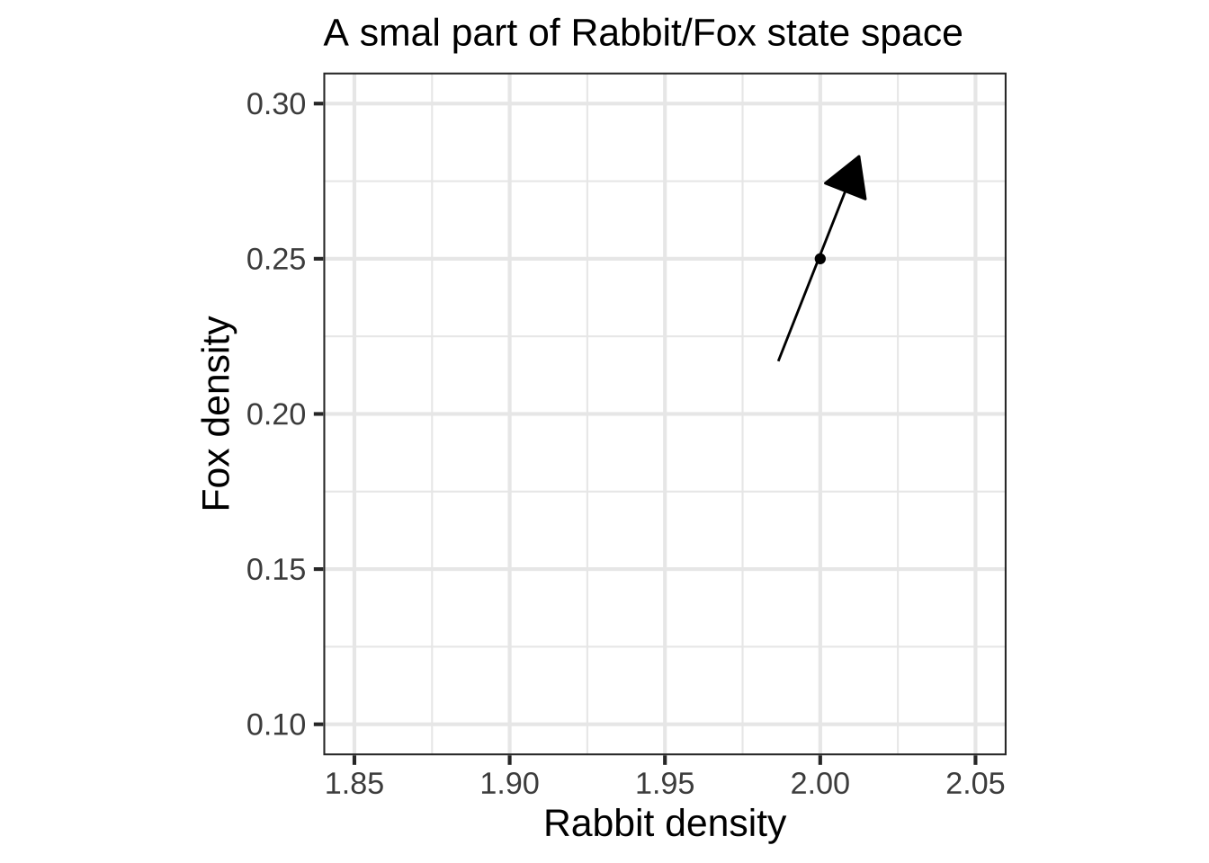 The flow arrow for the state value $(r=2, f=1/4)$ using $dt=0.1$ month. 