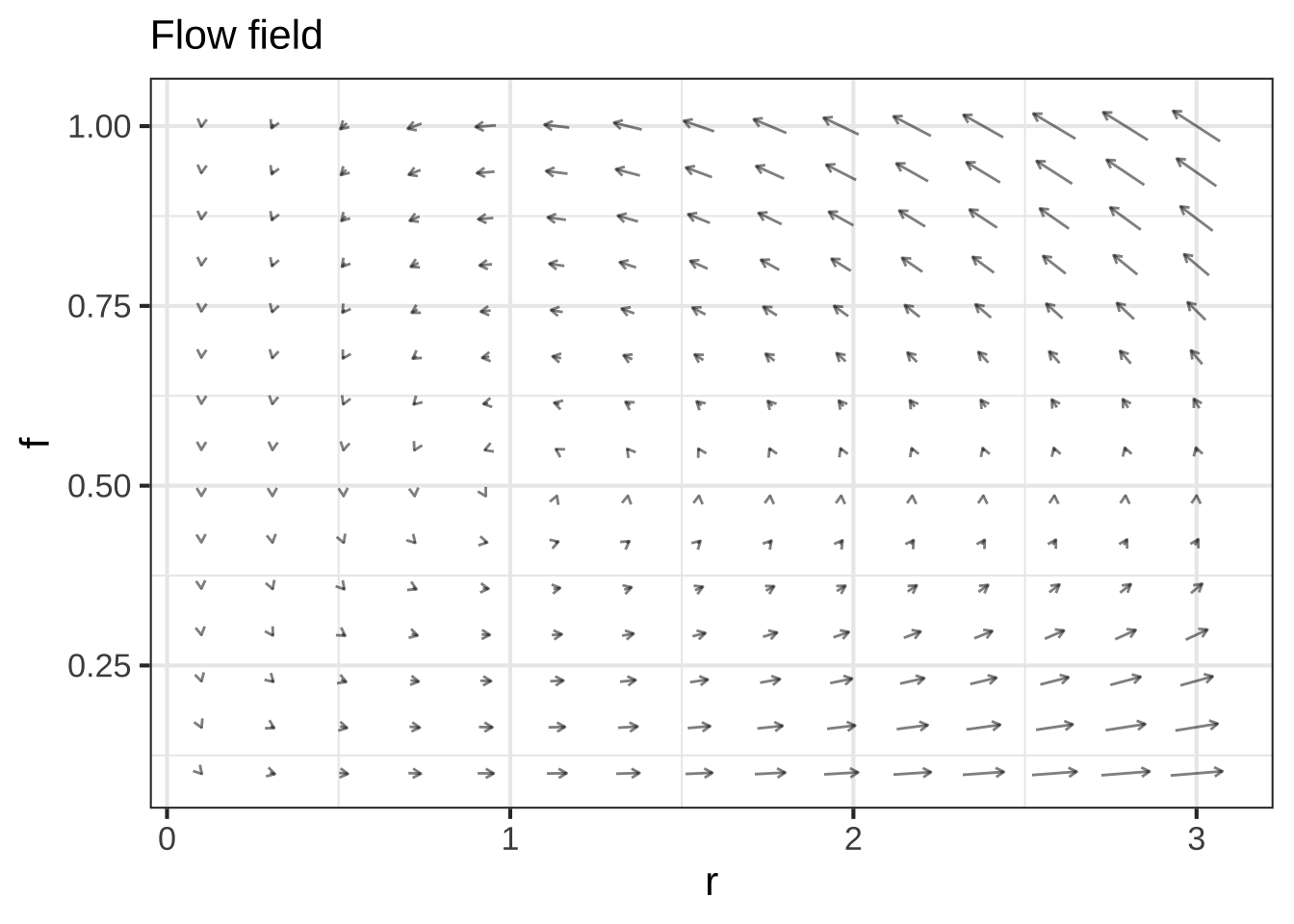 Left: The flow field depicted by drawing the state velocity vector (times $dt = 0.1$) for many points in the state space. Right: Instead of plotting the state velocity vector, small snippets of trajectories of duration 0.1 are shown. The curvature of the trajectories can help to envision the flow more precisely.