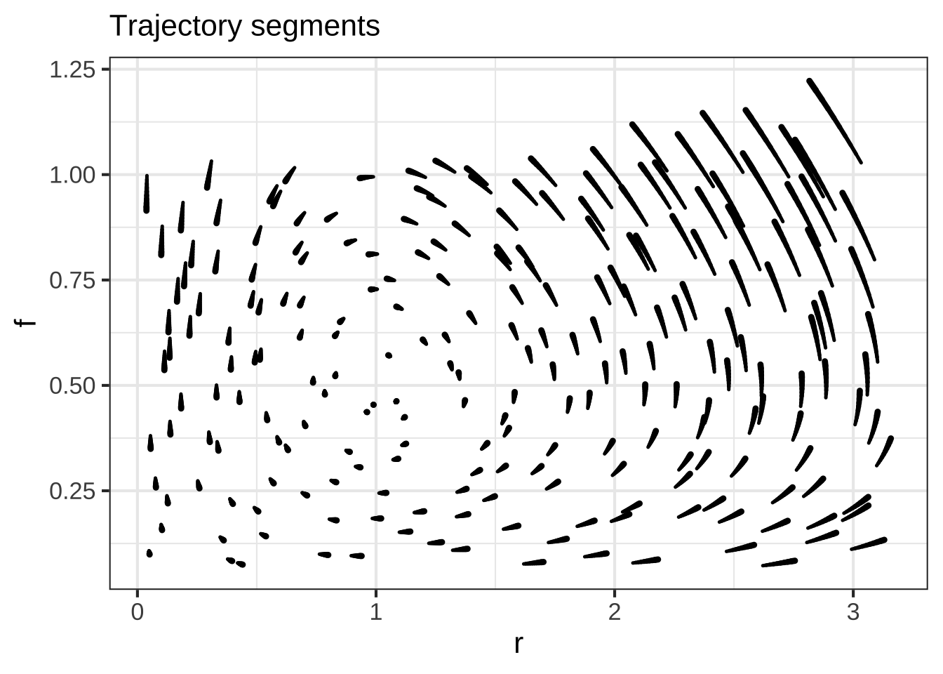 Left: The flow field depicted by drawing the state velocity vector (times $dt = 0.1$) for many points in the state space. Right: Instead of plotting the state velocity vector, small snippets of trajectories of duration 0.1 are shown. The curvature of the trajectories can help to envision the flow more precisely.