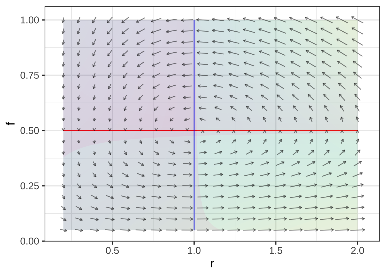 Flow field and nullclines for the rabbit/fox dynamics.