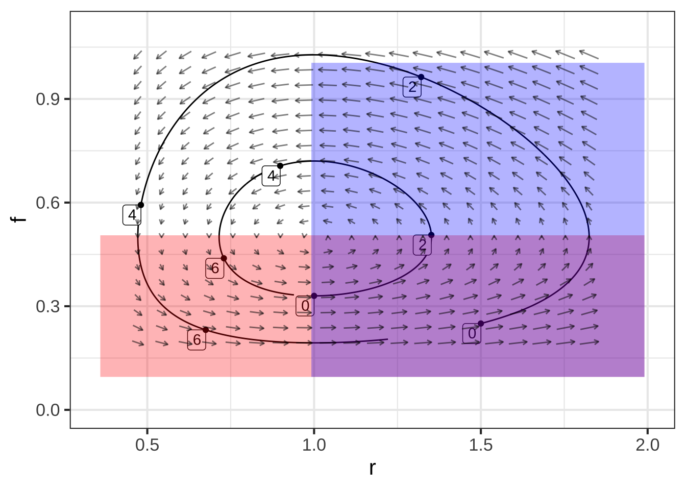 The rabbit/fox system has orbits that are neutrally stable.