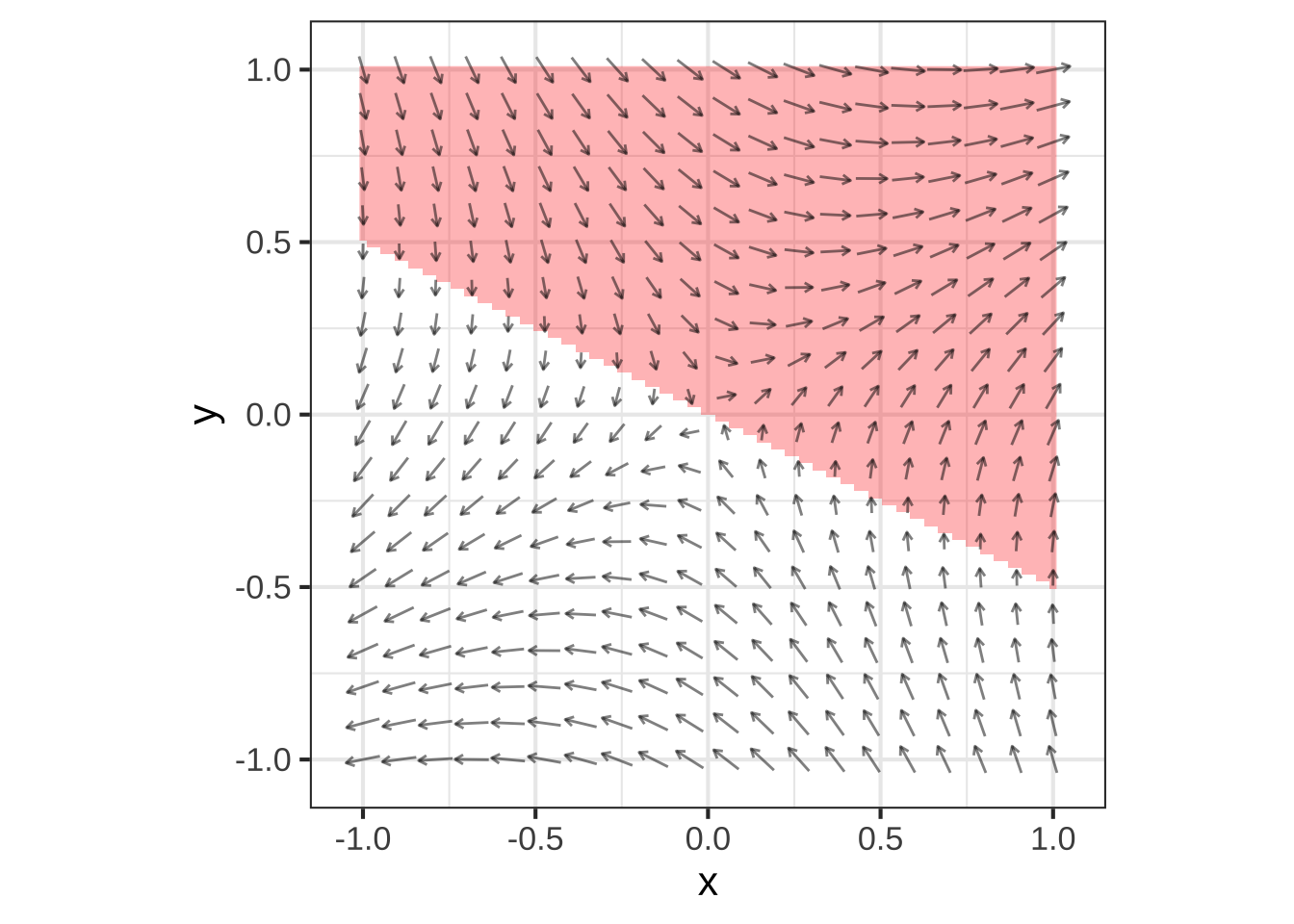 The nullclines of a linear dynamical system near the fixed point. $x$ nullcline is red, $y$ nullcline is blue