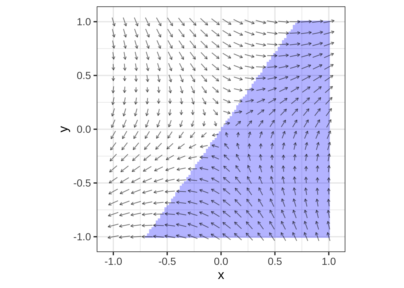 The nullclines of a linear dynamical system near the fixed point. $x$ nullcline is red, $y$ nullcline is blue