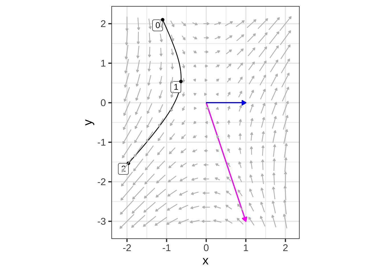 The trajectory calculated starting at (-1.1, 2.1). The graph is annotated with the vectors $\vec{u_1}$ and $\vec{u_2}$ and the flow field.