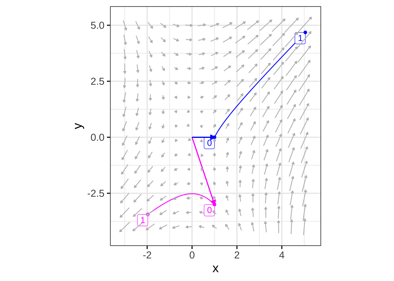 Trajectories from the initial conditions $\color{magenta}{\vec{u_1}}$ and $\color{blue}{\vec{u_2}}$.