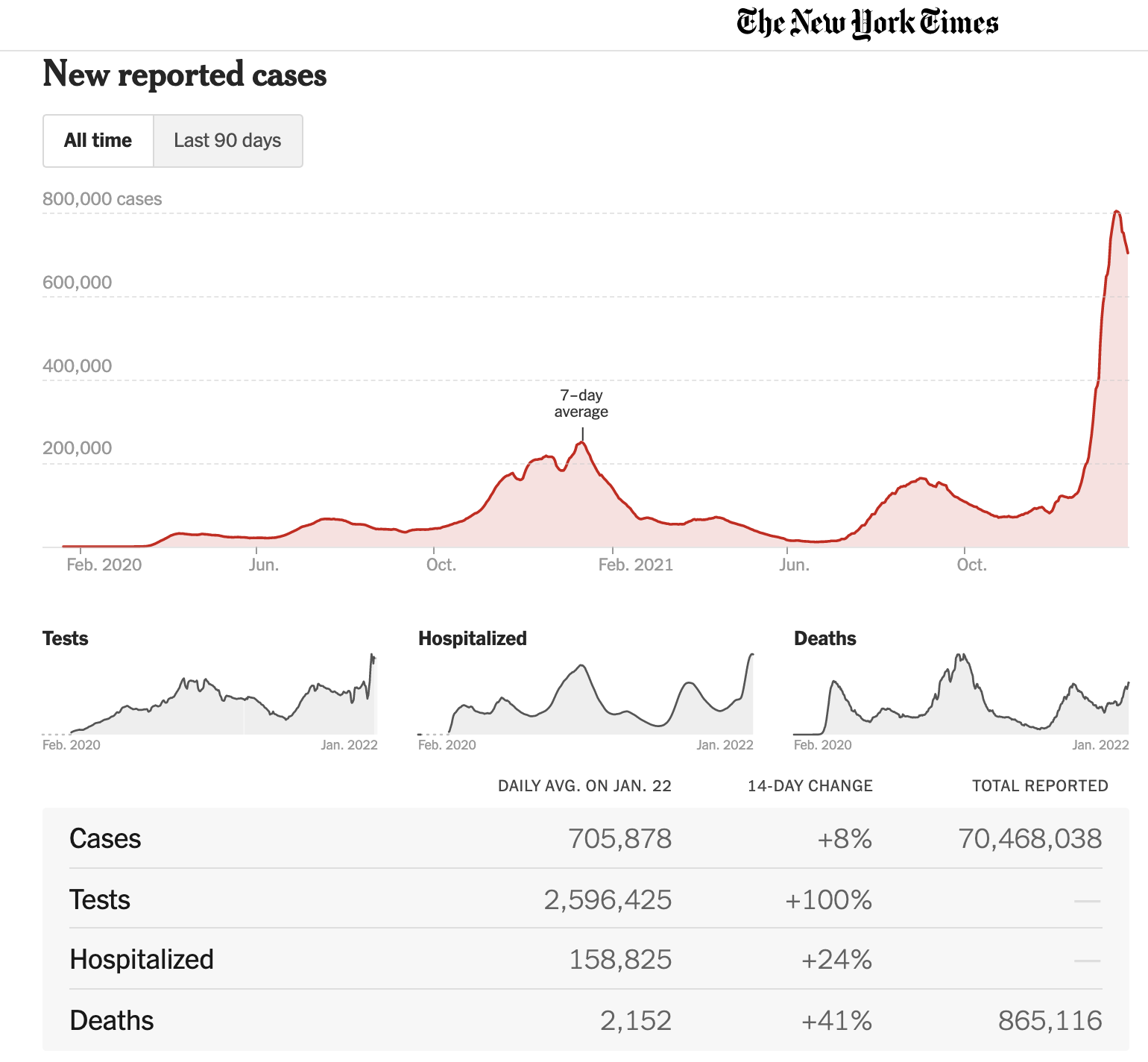 COVID-19 new-case counts in the US over the first two years of the pandemic. [Source: [*New York Times*]](https://www.nytimes.com/interactive/2021/us/covid-cases.html)