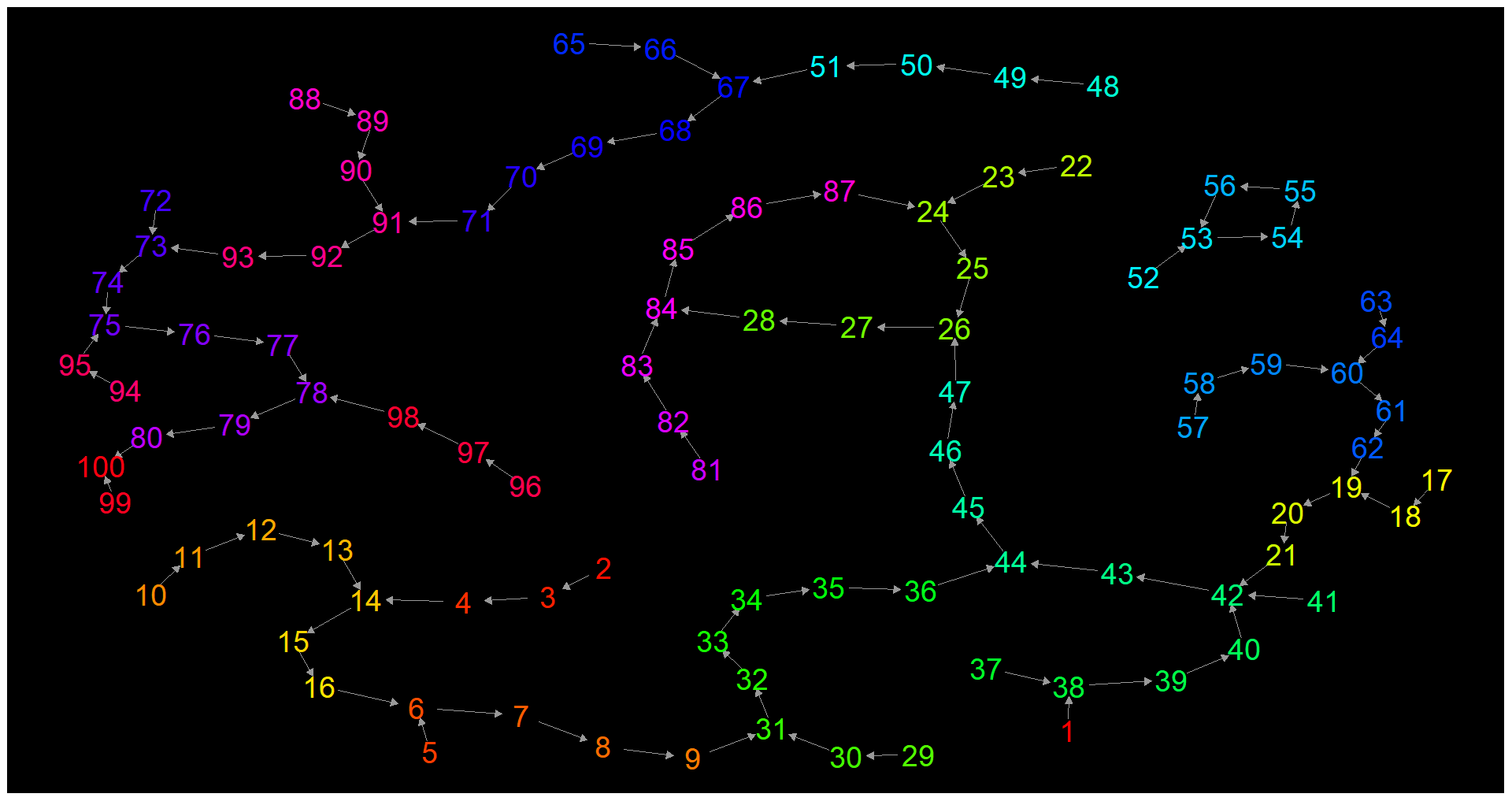 The "flow" connecting the discrete states in the dice-free Chutes and Ladders game. Source: Maj. Austin Davis