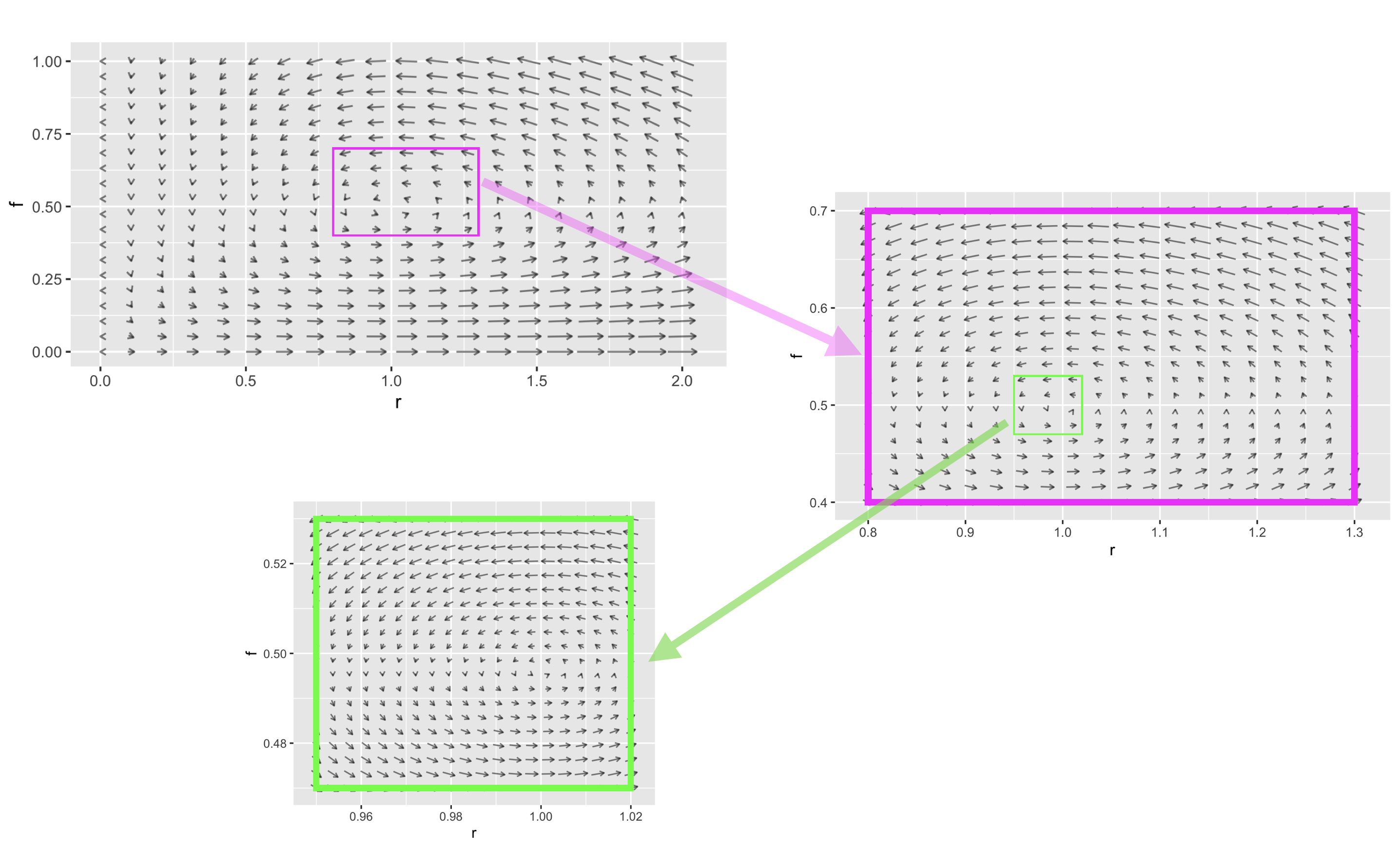 The flow field has a vector at each point in state space but we can draw only a few if the plot is to be legible. Zooming in on a region produces more detail.